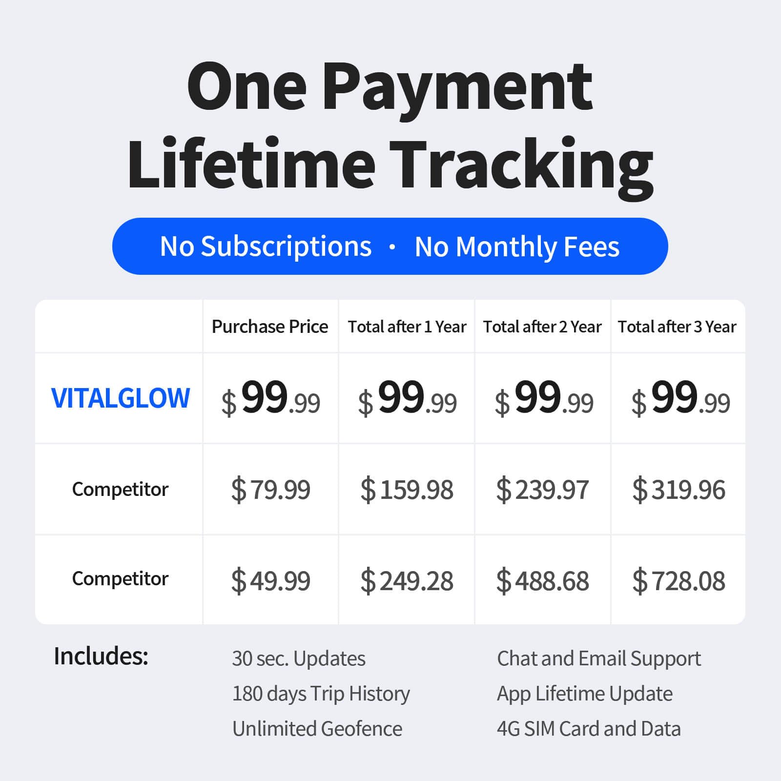 VITALGLOW GPS Tracker for Vehicles - No Monthly Fee, Real-Time Tracking