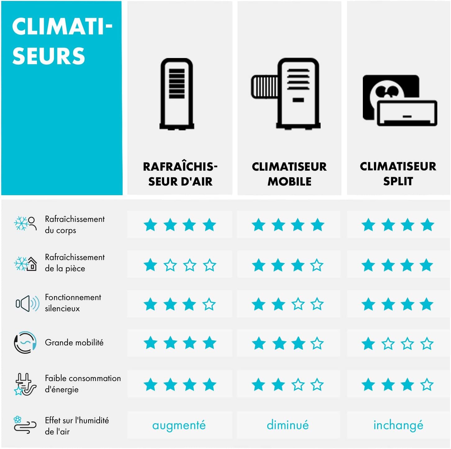 Klarstein Climatiseur Mobile Silencieux, 4 en 1, Mode Nuit, Déshumidificateur, Ventilateur, Mini Climatisation à Faible Conso, Evacuation, Clim Portable, Puissante, 10000 BTU