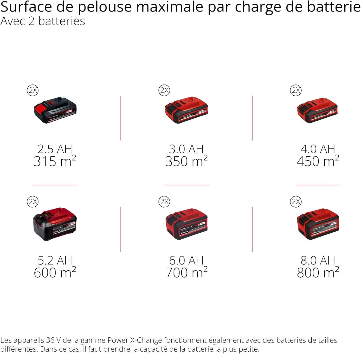 Einhell Professional Tondeuse à gazon sans fil GP-CM 36/47 S HW Li Power X-Change (36V, 47 cm largeur de coupe, autotractée, moteur sans charbon) Livré avec 4 Batteries 4,0Ah et 2 Chargeurs Doubles