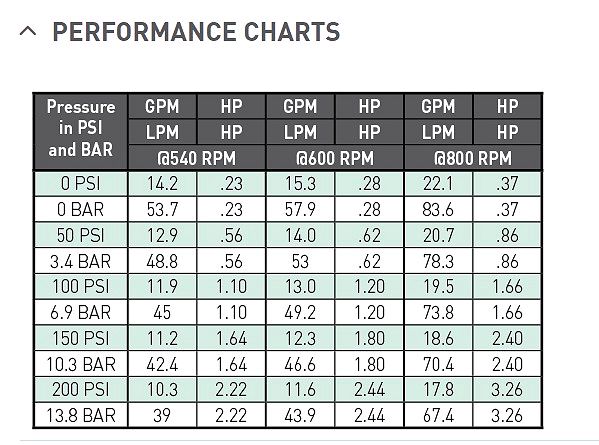 7700C Cast Iron Roller Pump – 22.4 GPM, 200 PSI, Heavy-Duty 7-Roller Design